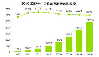 微信、微博盛行，企业还要不要官方营销手机型网站